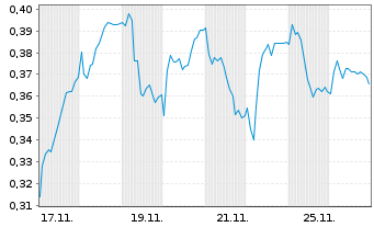 Chart Mini Future Short Evonik - 1 Month