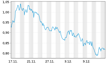 Chart Mini Future Short ING - 1 Monat