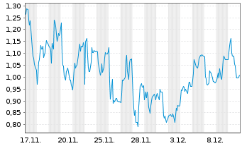 Chart Mini Future Long Wacker Chemie - 1 Month