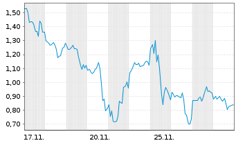 Chart Mini Future Long NIO - 1 Monat