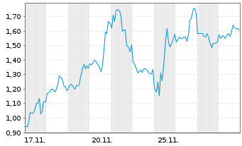Chart Mini Future Short NIO - 1 Monat