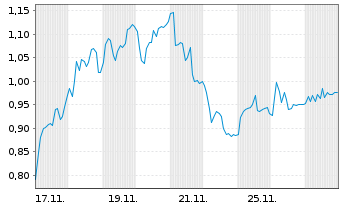 Chart Mini Future Short Prosiebensat 1 Media - 1 Monat