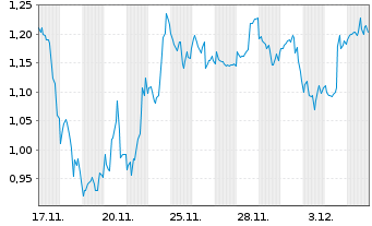 Chart Mini Future Long IBM - 1 Monat