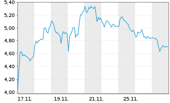 Chart Mini Future Short Adyen - 1 Monat