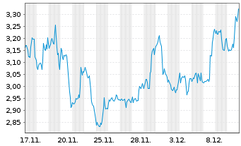 Chart Mini Future Long Walt Disney - 1 Month