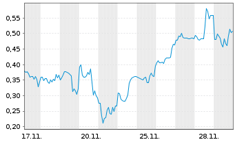 Chart Mini Future Long Riot Blockchain - 1 Monat