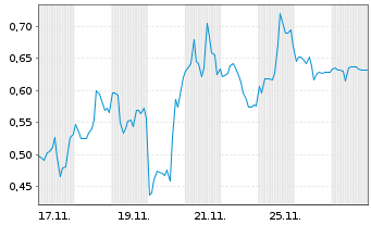 Chart Mini Future Short ARM Holdings - 1 Monat
