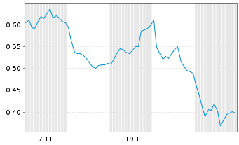 Chart Mini Future Long 2G Energy - 1 Monat