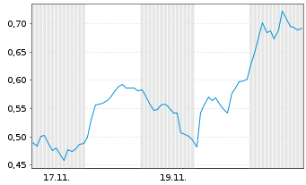 Chart Mini Future Short 2G Energy - 1 Monat