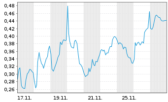 Chart Mini Future Long PVA TePla - 1 Monat