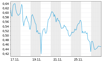 Chart Mini Future Short PVA TePla - 1 Monat