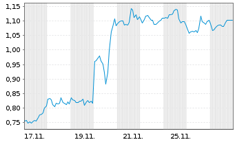 Chart Mini Future Short Palo Alto Networks - 1 Monat