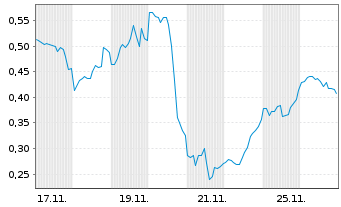 Chart Mini Future Long Energy Fuels - 1 Month