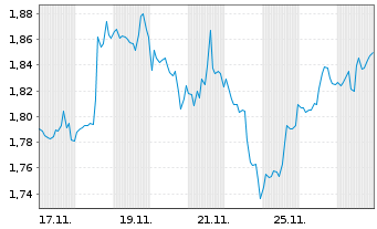Chart Mini Future Long Altria - 1 Monat