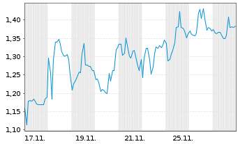 Chart Mini Future Short Petroleo Brasileiro - 1 Monat