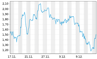 Chart Mini Future Long Intuitive Surgical - 1 Monat