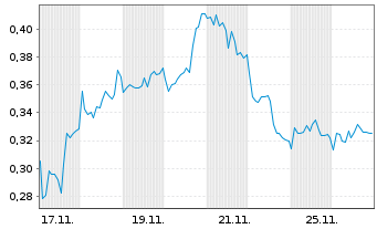 Chart Mini Future Short Eckert & Ziegler - 1 Month