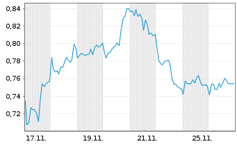 Chart Mini Future Short Eckert & Ziegler - 1 Month
