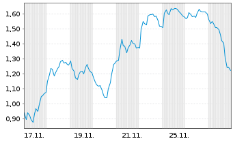 Chart Mini Future Short PowerCell Sweden - 1 Monat