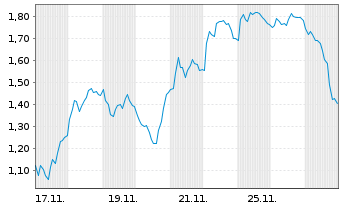 Chart Mini Future Short PowerCell Sweden - 1 Monat