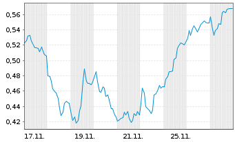 Chart Mini Future Long Aurubis - 1 Monat