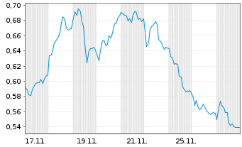 Chart Mini Future Short Aurubis - 1 Monat