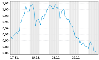 Chart Mini Future Short Aurubis - 1 Monat