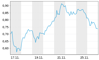 Chart Mini Future Short Energiekontor - 1 Month