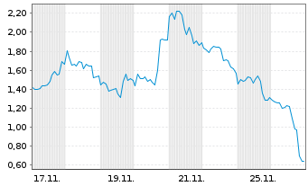 Chart Mini Future Short Endeavour Silver - 1 Month
