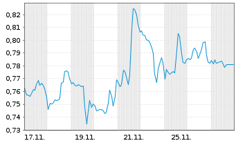 Chart Mini Future Long AT&T - 1 Monat