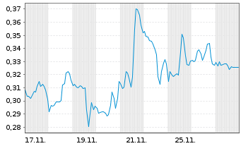 Chart Mini Future Long AT&T - 1 Monat