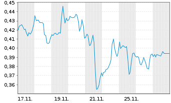 Chart Mini Future Short AT&T - 1 Monat