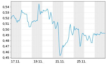 Chart Mini Future Short AT&T - 1 Monat