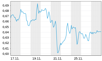 Chart Mini Future Short AT&T - 1 Monat