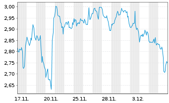 Chart Mini Future Short Cisco - 1 Monat