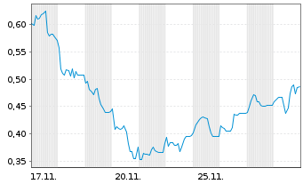 Chart Mini Future Long Northern Data - 1 Monat