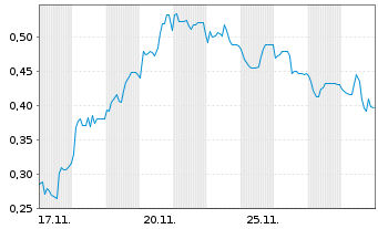 Chart Mini Future Short Northern Data - 1 Monat