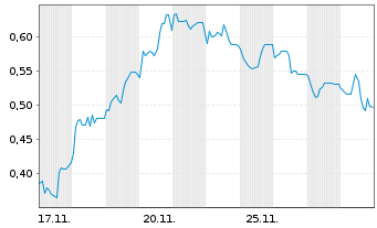 Chart Mini Future Short Northern Data - 1 Monat