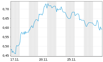Chart Mini Future Short Northern Data - 1 Monat