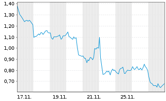 Chart Mini Future Long Prosus - 1 Monat