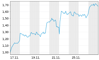 Chart Mini Future Short Prosus - 1 Monat