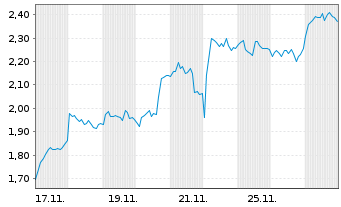 Chart Mini Future Short Prosus - 1 Monat