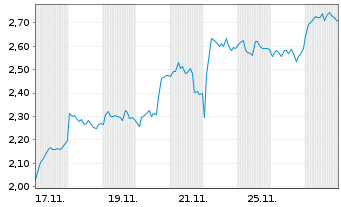 Chart Mini Future Short Prosus - 1 Monat