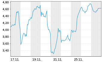 Chart Mini Future Long Albemarle - 1 Monat