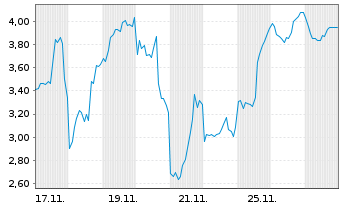 Chart Mini Future Long Albemarle - 1 Monat