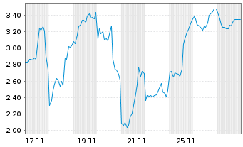 Chart Mini Future Long Albemarle - 1 Monat