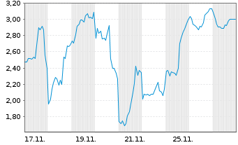 Chart Mini Future Long Albemarle - 1 Monat