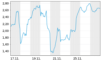 Chart Mini Future Long Albemarle - 1 Monat