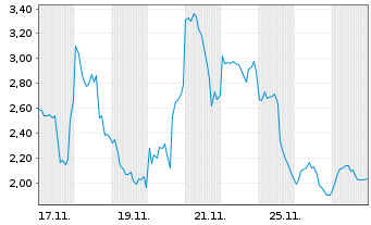 Chart Mini Future Short Albemarle - 1 Monat