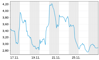 Chart Mini Future Short Albemarle - 1 Monat